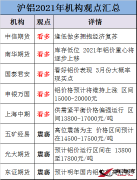 【金屬鋁】2021年滬鋁會怎么走？各大機構(gòu)看法出現(xiàn)明顯分歧